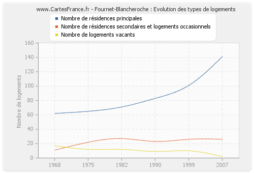 Fournet-Blancheroche : Evolution des types de logements