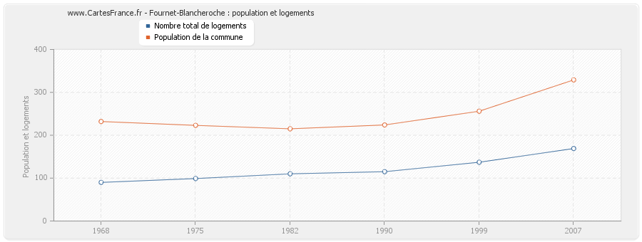 Fournet-Blancheroche : population et logements