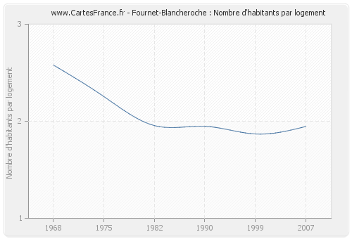 Fournet-Blancheroche : Nombre d'habitants par logement