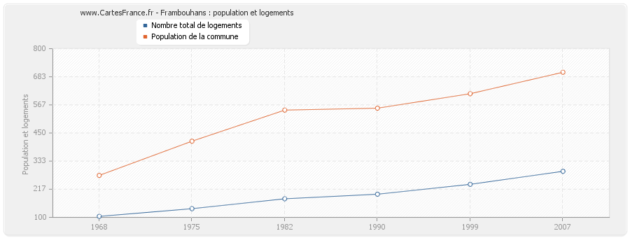 Frambouhans : population et logements