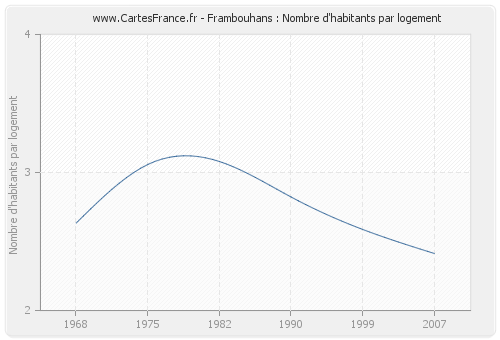 Frambouhans : Nombre d'habitants par logement