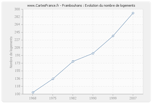 Frambouhans : Evolution du nombre de logements