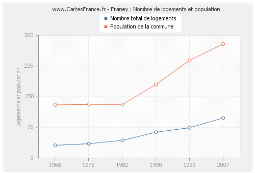 Franey : Nombre de logements et population