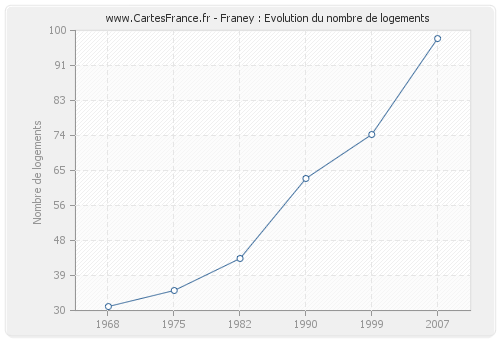 Franey : Evolution du nombre de logements