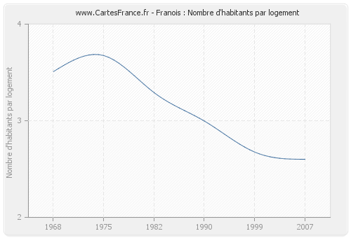 Franois : Nombre d'habitants par logement