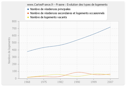 Frasne : Evolution des types de logements