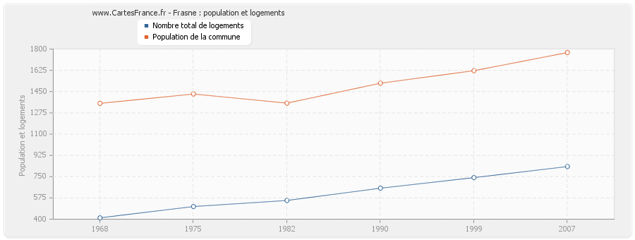 Frasne : population et logements