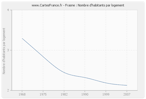 Frasne : Nombre d'habitants par logement