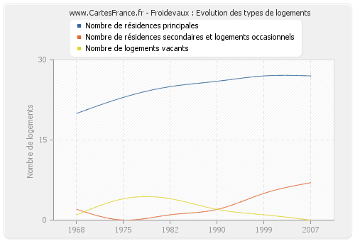 Froidevaux : Evolution des types de logements