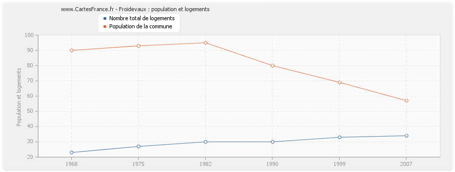 Froidevaux : population et logements