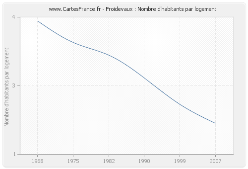 Froidevaux : Nombre d'habitants par logement