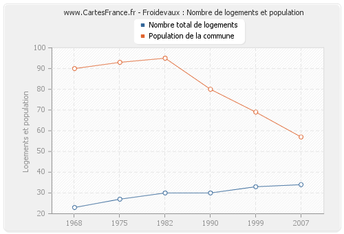 Froidevaux : Nombre de logements et population