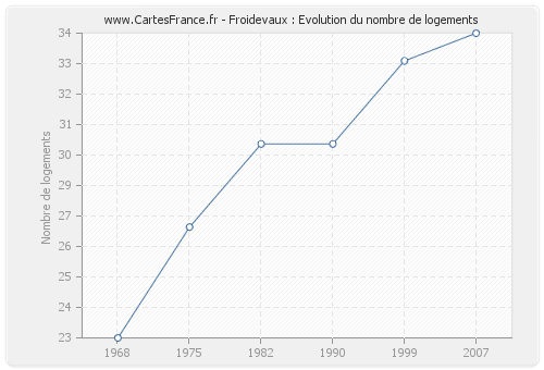 Froidevaux : Evolution du nombre de logements