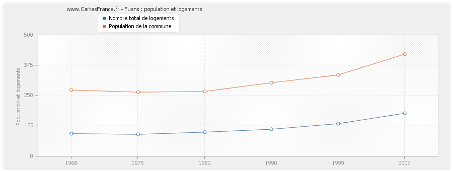 Fuans : population et logements