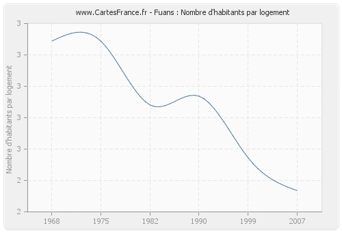 Fuans : Nombre d'habitants par logement