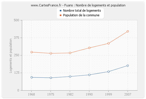 Fuans : Nombre de logements et population