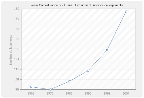 Fuans : Evolution du nombre de logements