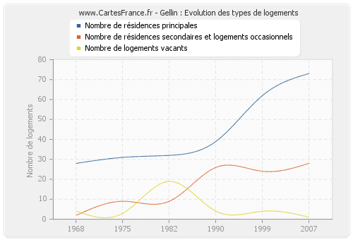 Gellin : Evolution des types de logements