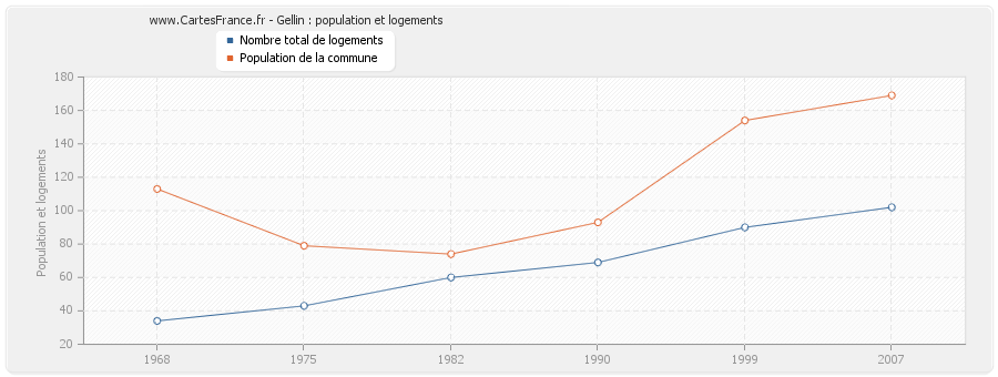 Gellin : population et logements