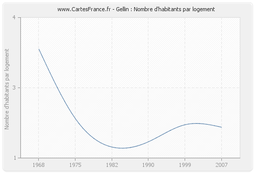 Gellin : Nombre d'habitants par logement