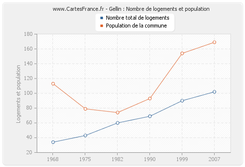 Gellin : Nombre de logements et population