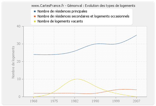 Gémonval : Evolution des types de logements