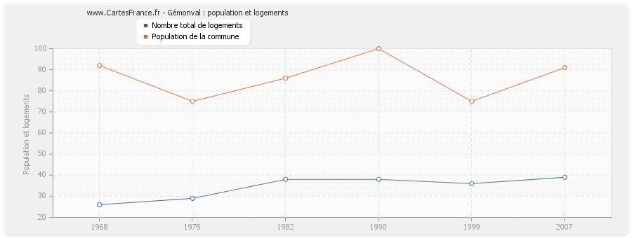 Gémonval : population et logements