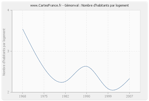 Gémonval : Nombre d'habitants par logement