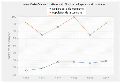 Gémonval : Nombre de logements et population