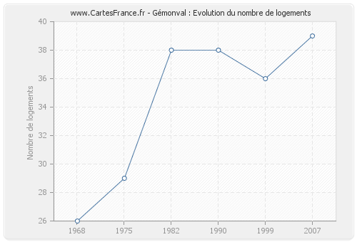 Gémonval : Evolution du nombre de logements