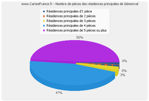 Nombre de pièces des résidences principales de Gémonval