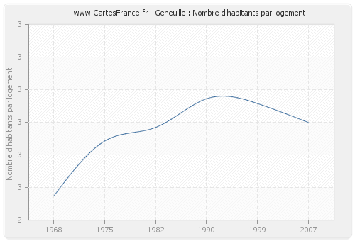 Geneuille : Nombre d'habitants par logement