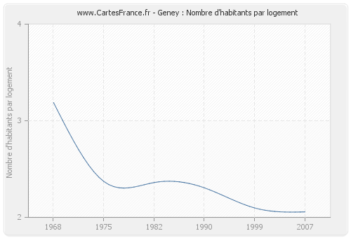 Geney : Nombre d'habitants par logement