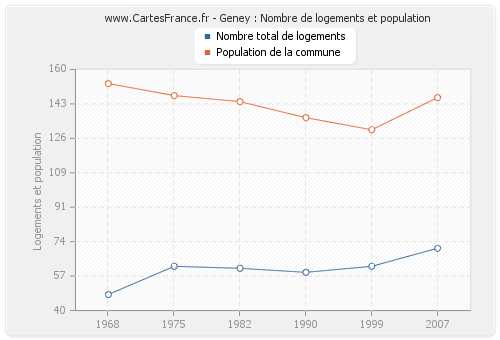 Geney : Nombre de logements et population