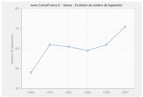 Geney : Evolution du nombre de logements