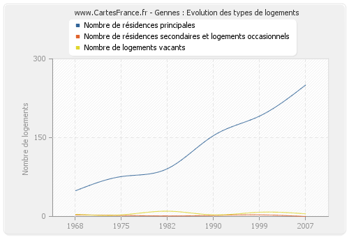 Gennes : Evolution des types de logements