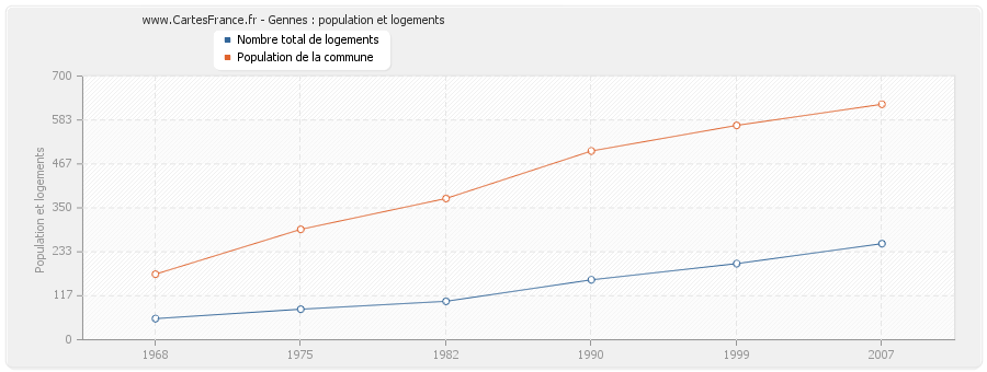 Gennes : population et logements