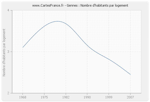 Gennes : Nombre d'habitants par logement