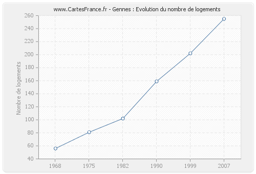 Gennes : Evolution du nombre de logements