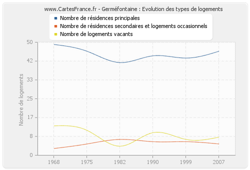 Germéfontaine : Evolution des types de logements