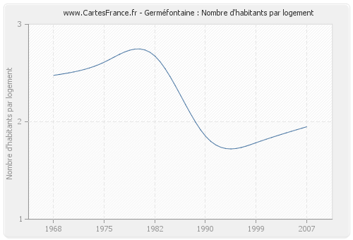 Germéfontaine : Nombre d'habitants par logement