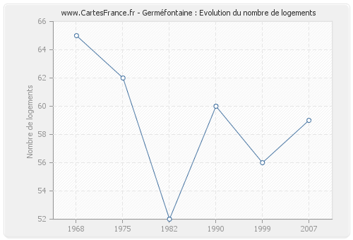 Germéfontaine : Evolution du nombre de logements