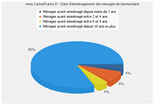 Date d'emménagement des ménages de Germondans