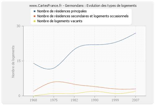 Germondans : Evolution des types de logements