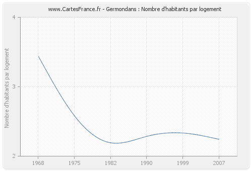 Germondans : Nombre d'habitants par logement