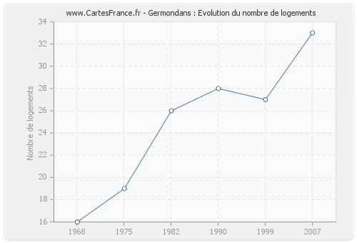 Germondans : Evolution du nombre de logements