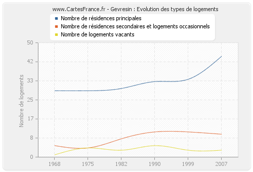 Gevresin : Evolution des types de logements