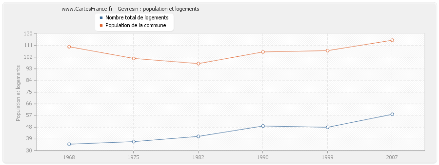 Gevresin : population et logements