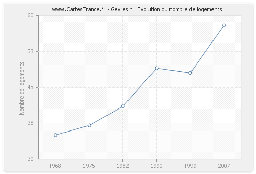 Gevresin : Evolution du nombre de logements