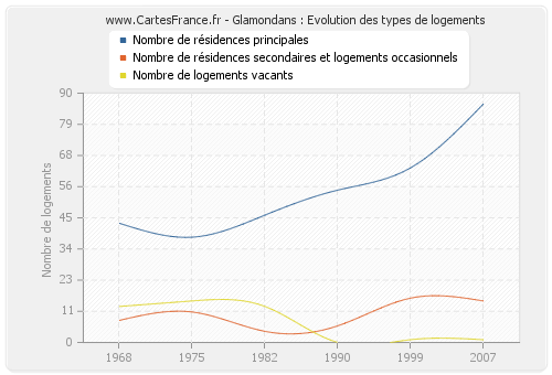 Glamondans : Evolution des types de logements